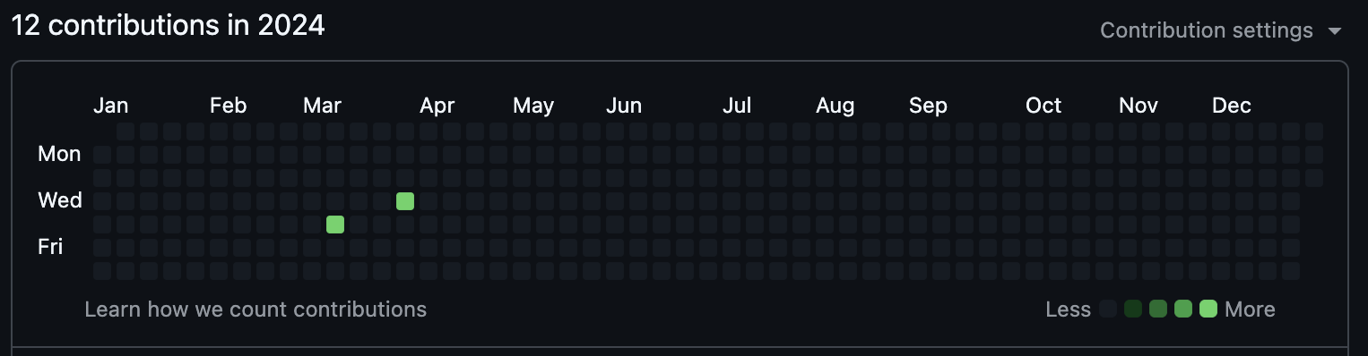GitHub contributions 2024