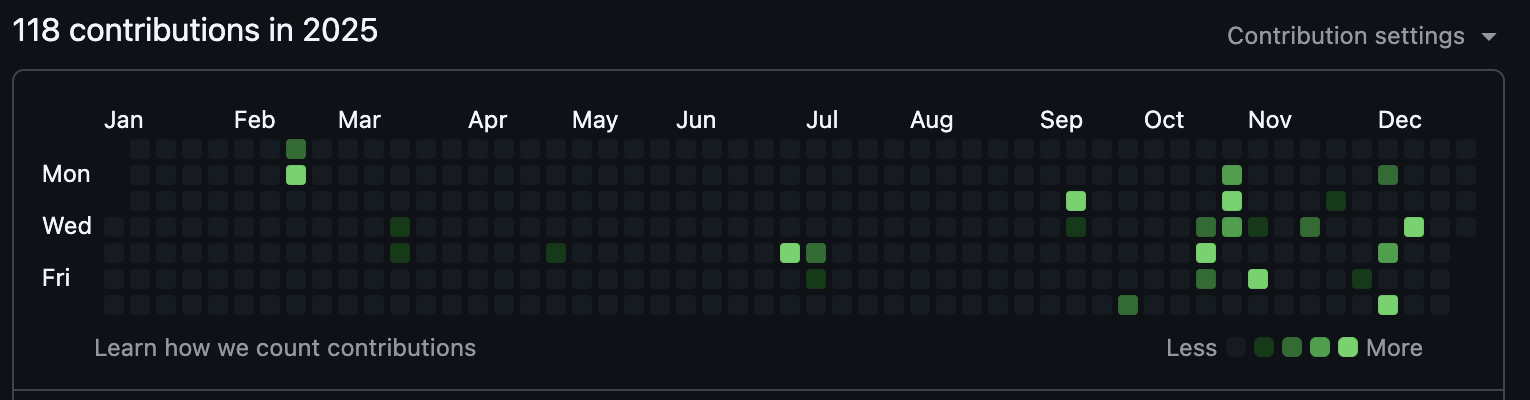 GitHub contributions 2025